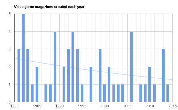 Video game magazine creation every year since 1981