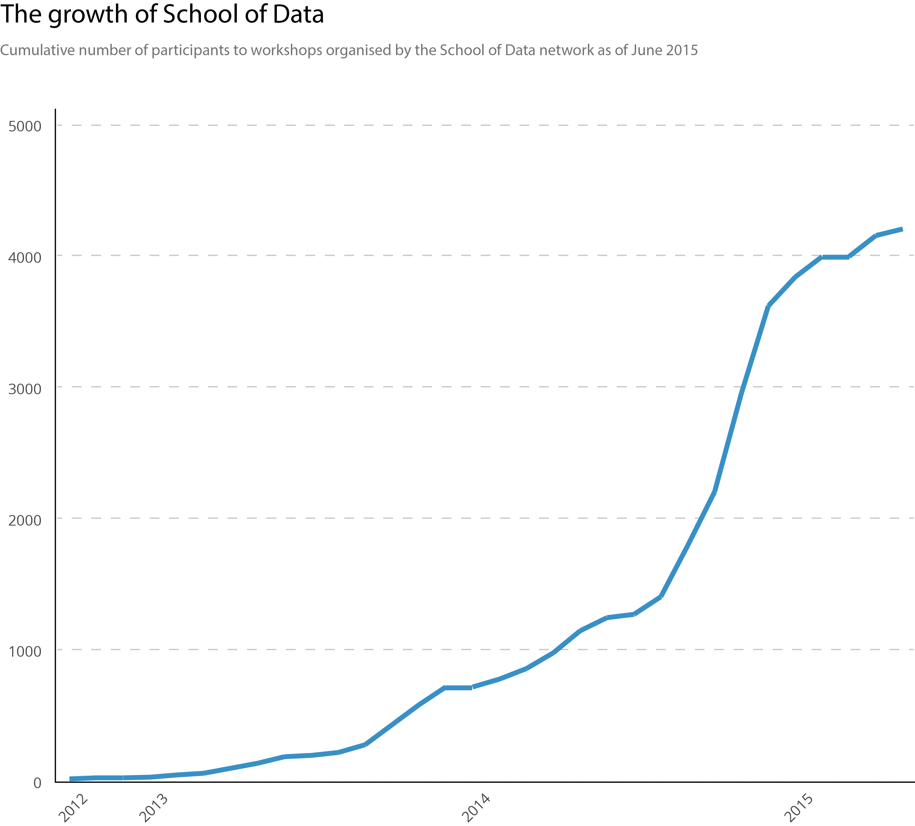 The Growth of School of Data