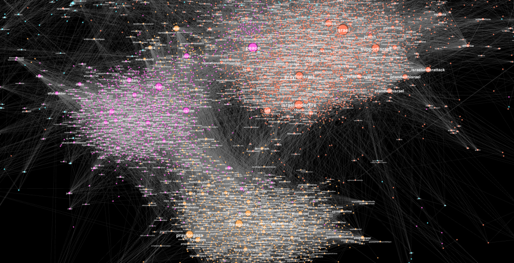 Instagram co-tag graph produced using Gephi, highlighting three distinct topical communities: 1) pro-Israeli (Orange), 2) pro-Palestinian (Yellow), and 3) Muslim (Pink). Source: http://globalvoicesonline.org/2014/08/04/israel-gaza-war-data-the-art-of-personalizing-propaganda/